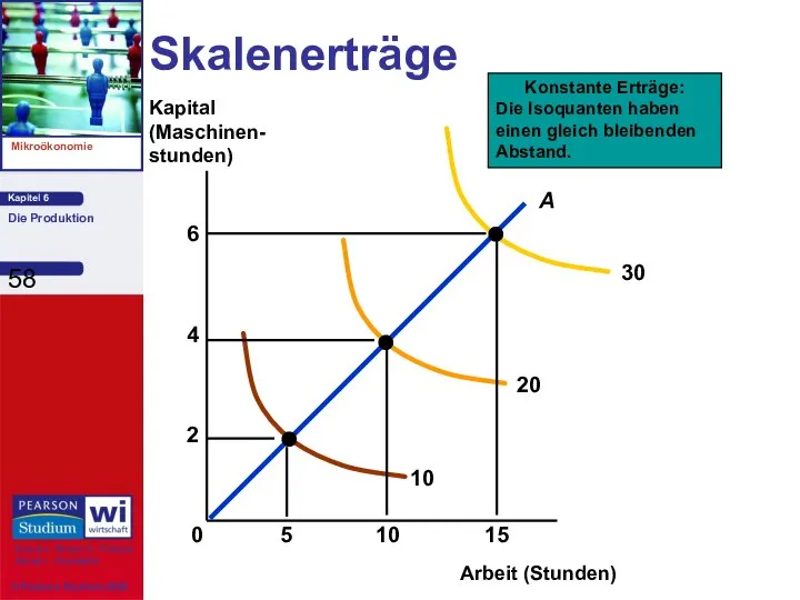 Skalenerträge Arbeit (Stunden) Kapital (Maschinen- stunden) Konstante Erträge: Die Isoquanten haben einen gleich bleibenden Abstand.