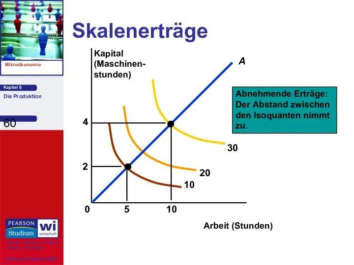 Skalenerträge Arbeit (Stunden) Kapital (Maschinen- stunden) Abnehmende Erträge: Der Abstand zwischen den Isoquanten nimmt zu.