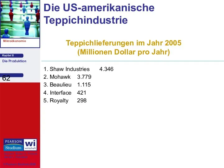 Teppichlieferungen im Jahr 2005 (Millionen Dollar pro Jahr) Die US-amerikanische Teppichindustrie