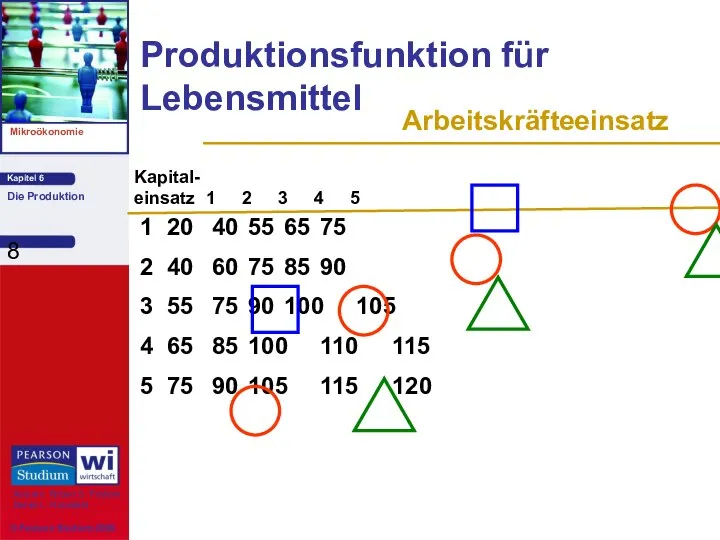 Produktionsfunktion für Lebensmittel 1 20 40 55 65 75 2 40