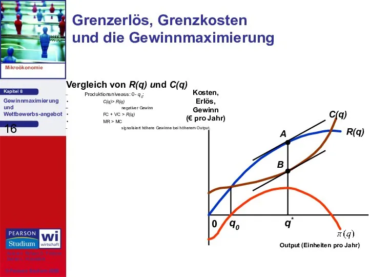 Vergleich von R(q) und C(q) Produktionsniveaus: 0- q0: C(q)> R(q) negativer