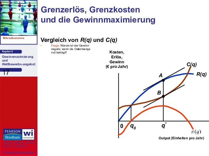 Vergleich von R(q) und C(q) Frage: Warum ist der Gewinn negativ,