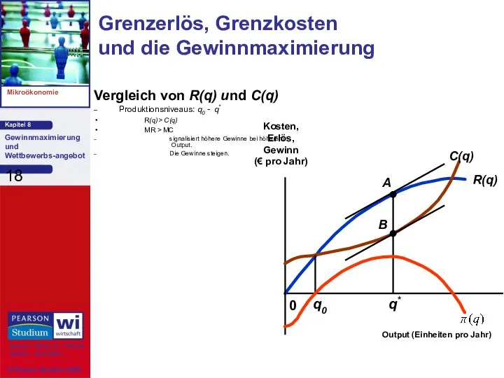 Vergleich von R(q) und C(q) Produktionsniveaus: q0 - q* R(q)> C(q)