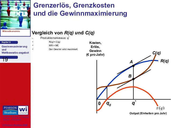 Vergleich von R(q) und C(q) Produktionsniveaus: q* R(q)= C(q) MR =