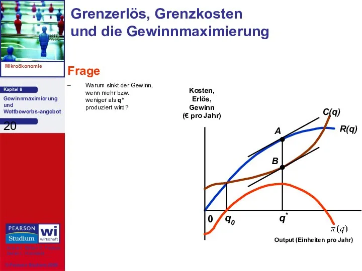 Frage Warum sinkt der Gewinn, wenn mehr bzw. weniger als q*