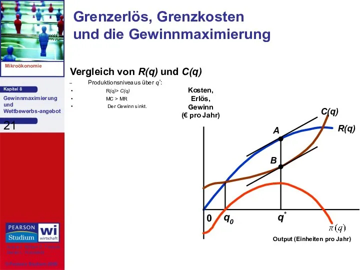 Vergleich von R(q) und C(q) Produktionsniveaus über q*: R(q)> C(q) MC