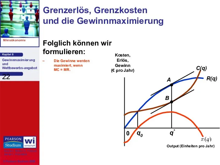 Folglich können wir formulieren: Die Gewinne werden maximiert, wenn MC =