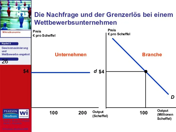 Die Nachfrage und der Grenzerlös bei einem Wettbewerbsunternehmen Output (Scheffel) Preis