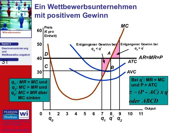 Ein Wettbewerbsunternehmen mit positivem Gewinn 10 20 30 40 Preis (€