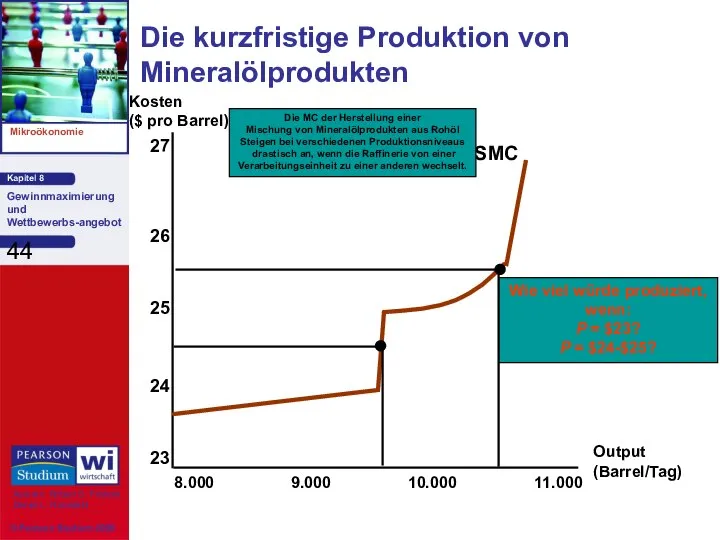 Die kurzfristige Produktion von Mineralölprodukten Kosten ($ pro Barrel) Output (Barrel/Tag)