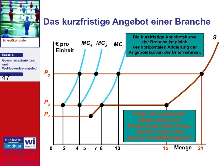 Das kurzfristige Angebot einer Branche € pro Einheit 0 2 4