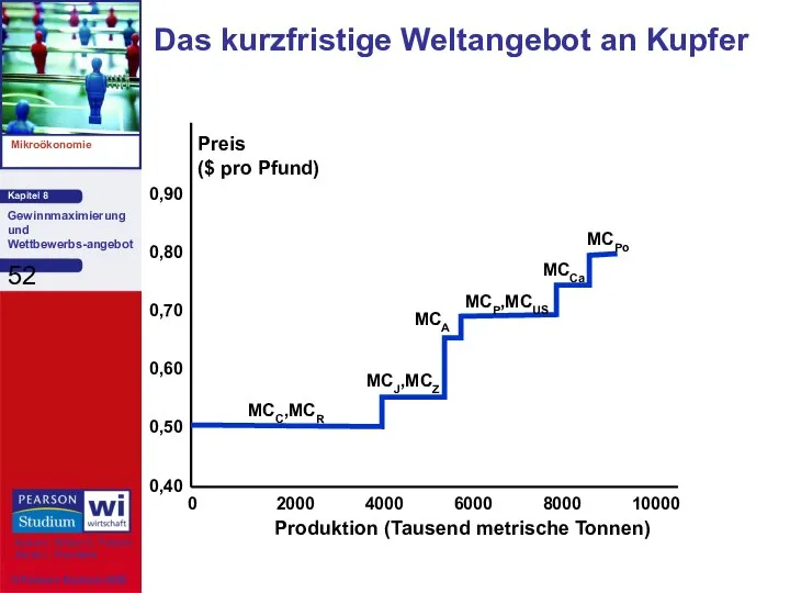 Das kurzfristige Weltangebot an Kupfer Produktion (Tausend metrische Tonnen) Preis ($