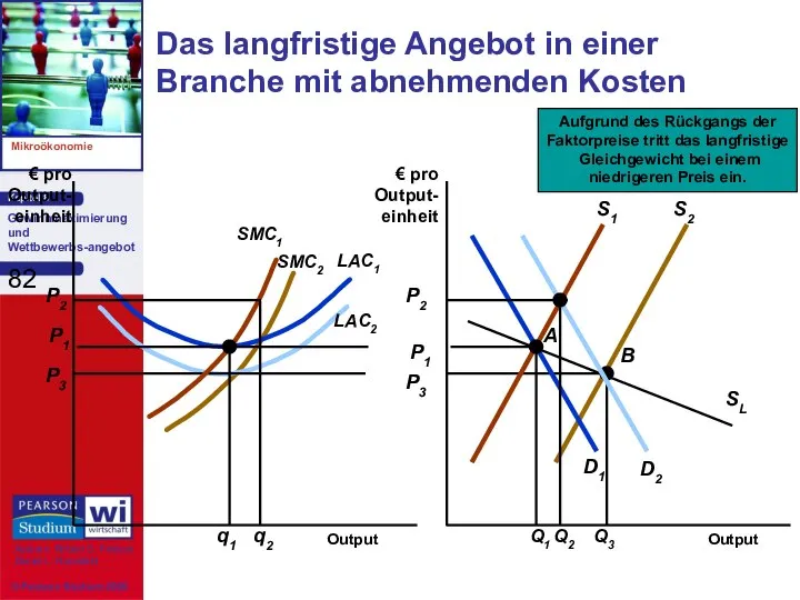 Das langfristige Angebot in einer Branche mit abnehmenden Kosten Output Output