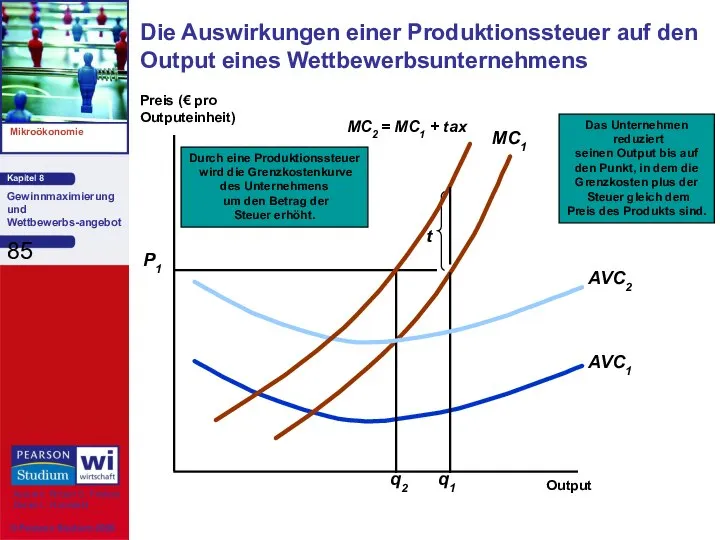 Die Auswirkungen einer Produktionssteuer auf den Output eines Wettbewerbsunternehmens Preis (€ pro Outputeinheit) Output
