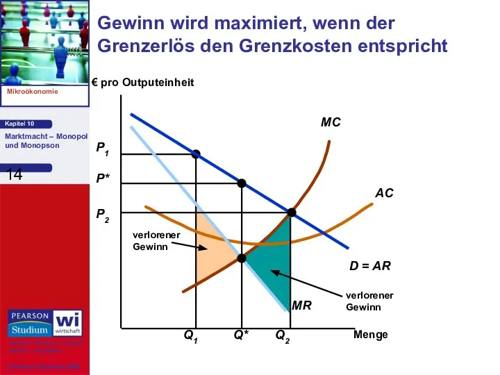 Menge € pro Outputeinheit Gewinn wird maximiert, wenn der Grenzerlös den Grenzkosten entspricht