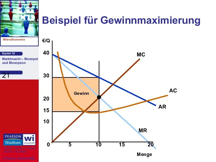 Beispiel für Gewinnmaximierung Menge €/Q 0 5 10 15 20 10 20 30 40 15