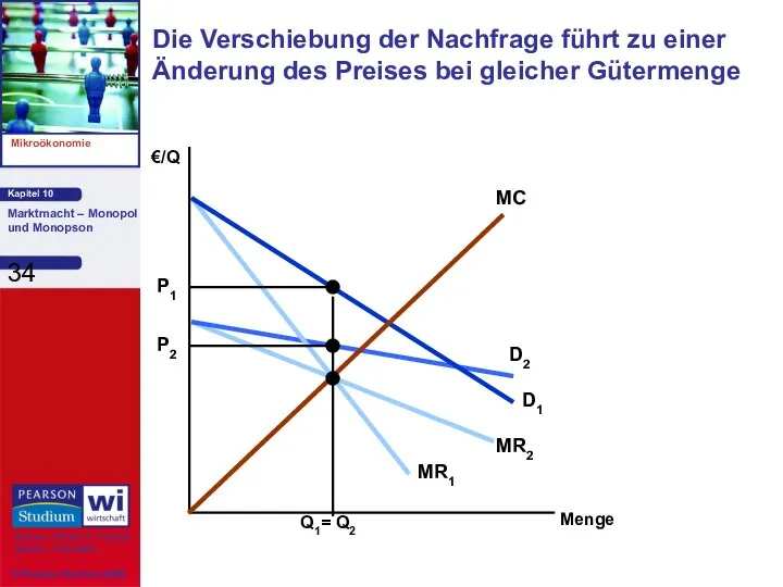 Die Verschiebung der Nachfrage führt zu einer Änderung des Preises bei gleicher Gütermenge Menge €/Q