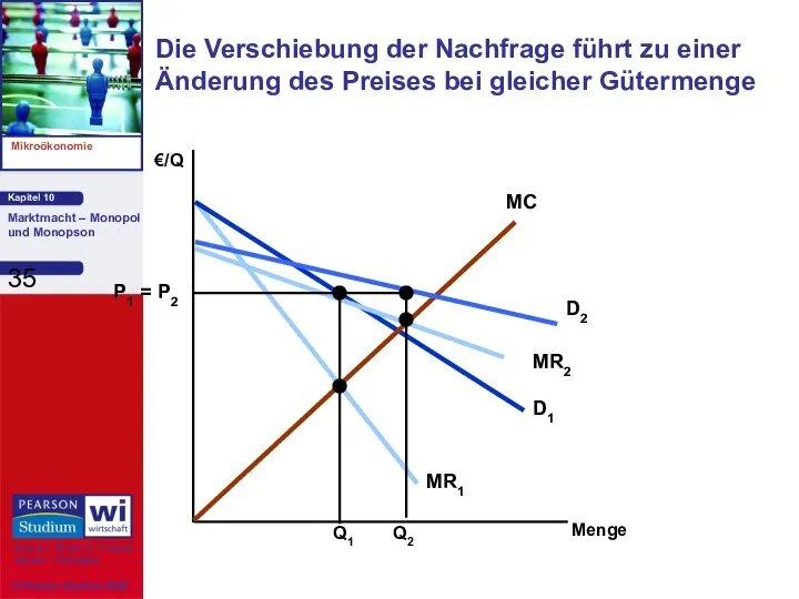 Die Verschiebung der Nachfrage führt zu einer Änderung des Preises bei gleicher Gütermenge €/Q Menge