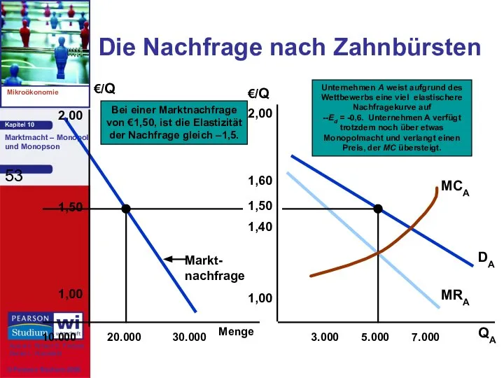 Bei einer Marktnachfrage von €1,50, ist die Elastizität der Nachfrage gleich