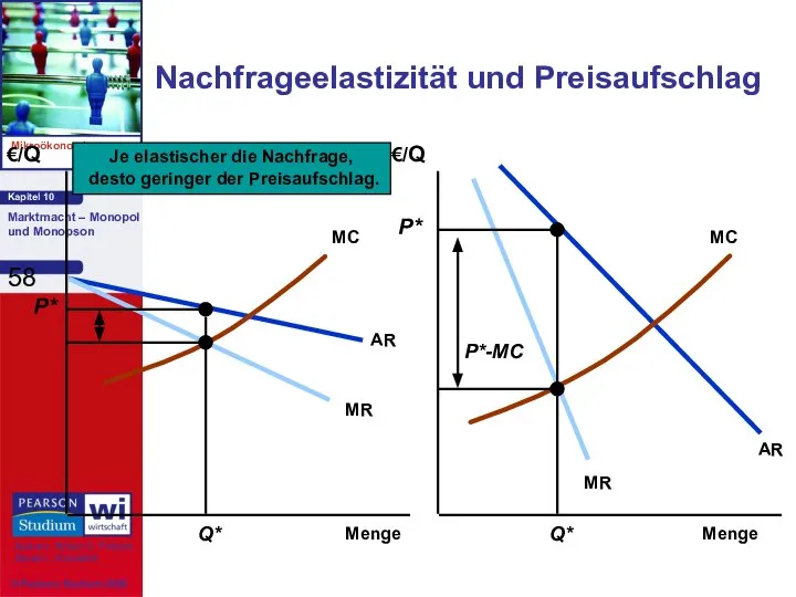 Nachfrageelastizität und Preisaufschlag €/Q €/Q Menge Menge