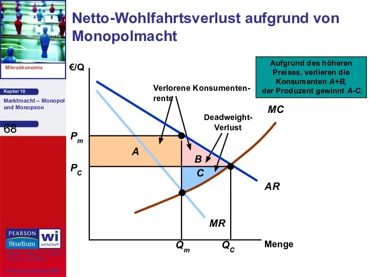 Netto-Wohlfahrtsverlust aufgrund von Monopolmacht Menge €/Q