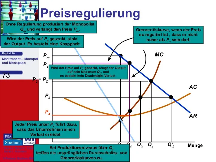 Preisregulierung $/Q Menge