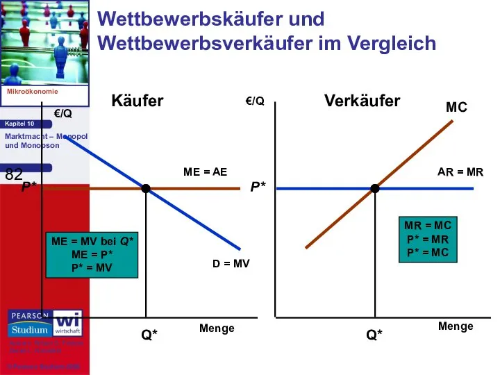 Wettbewerbskäufer und Wettbewerbsverkäufer im Vergleich Menge Menge €/Q €/Q Käufer Verkäufer