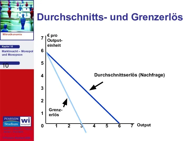 Durchschnitts- und Grenzerlös Output 0 1 2 3 € pro Output-