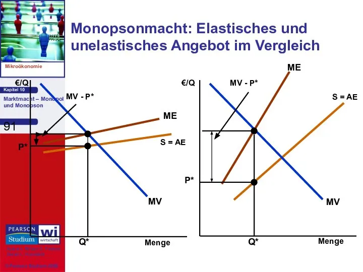 Monopsonmacht: Elastisches und unelastisches Angebot im Vergleich Menge Menge €/Q €/Q