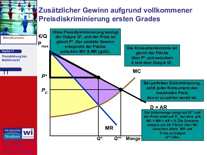 Zusätzlicher Gewinn aufgrund vollkommener Preisdiskriminierung ersten Grades Menge €/Q Pmax Bei