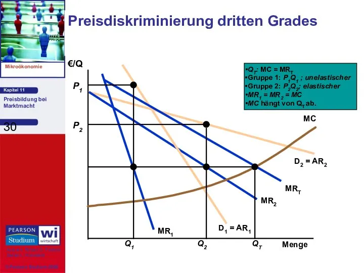 Preisdiskriminierung dritten Grades Menge D2 = AR2 MR2 €/Q D1 = AR1 MR1 MRT