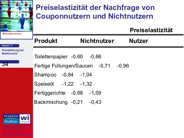 Preiselastizität der Nachfrage von Couponnutzern und Nichtnutzern Toilettenpapier -0,60 -0,66 Fertige
