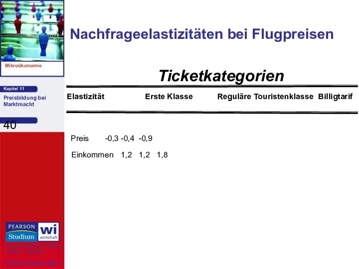 Nachfrageelastizitäten bei Flugpreisen Preis -0,3 -0,4 -0,9 Einkommen 1,2 1,2 1,8