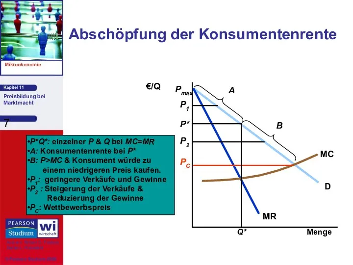 Abschöpfung der Konsumentenrente P*Q*: einzelner P & Q bei MC=MR A: