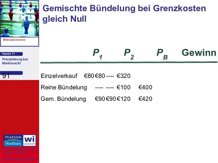 Einzelverkauf €80 €80 ---- €320 Reine Bündelung ---- ---- €100 €400