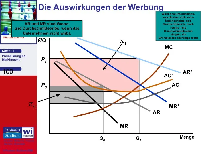 Die Auswirkungen der Werbung Menge €/Q