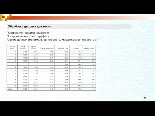 Обработка графика движения Построение графика движения Построение высотного графика Анализ данных