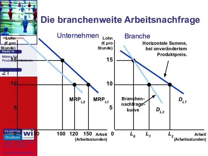 Die branchenweite Arbeitsnachfrage Arbeit (Arbeitsstunden) Arbeit (Arbeitsstunden) Lohn (€ pro Stunde)