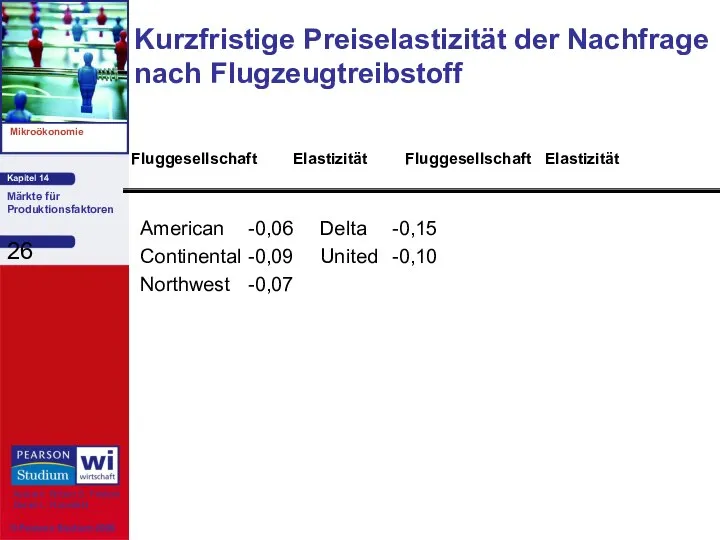 Kurzfristige Preiselastizität der Nachfrage nach Flugzeugtreibstoff American -0,06 Delta -0,15 Continental