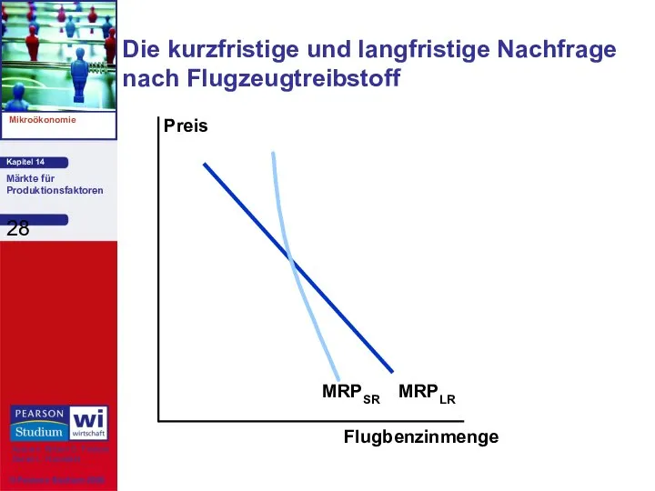 Die kurzfristige und langfristige Nachfrage nach Flugzeugtreibstoff Flugbenzinmenge Preis