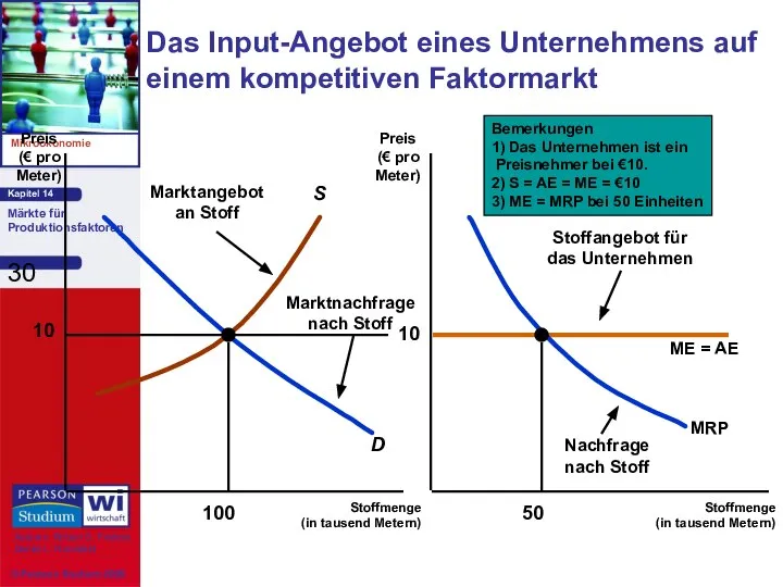 Das Input-Angebot eines Unternehmens auf einem kompetitiven Faktormarkt Stoffmenge (in tausend