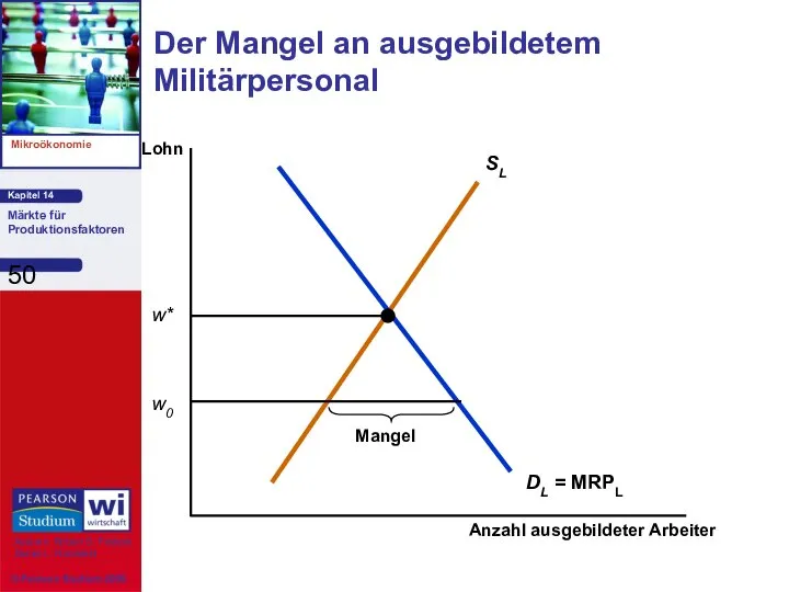 Der Mangel an ausgebildetem Militärpersonal Anzahl ausgebildeter Arbeiter Lohn