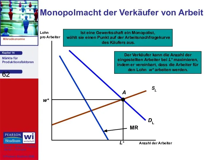 Monopolmacht der Verkäufer von Arbeit Anzahl der Arbeiter Lohn pro Arbeiter