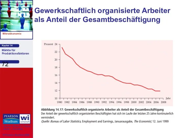 Gewerkschaftlich organisierte Arbeiter als Anteil der Gesamtbeschäftigung