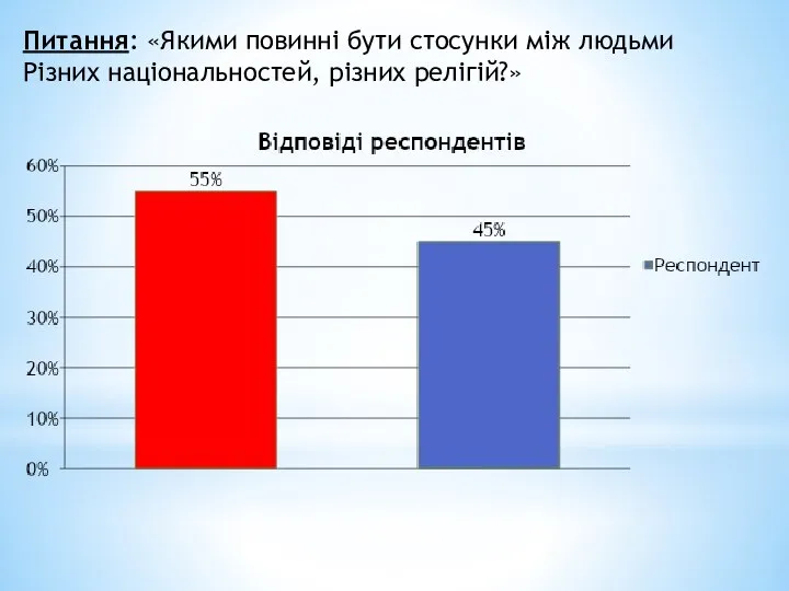 Питання: «Якими повинні бути стосунки між людьми Різних національностей, різних релігій?»