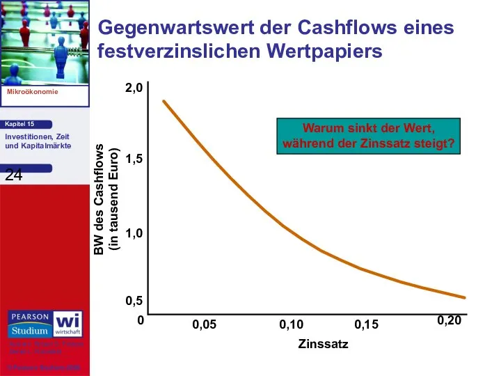 Gegenwartswert der Cashflows eines festverzinslichen Wertpapiers Zinssatz BW des Cashflows (in