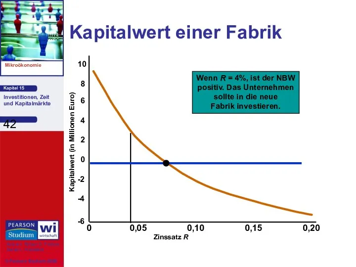 Kapitalwert einer Fabrik Zinssatz R 0 0,05 0,10 0,15 0,20 -6