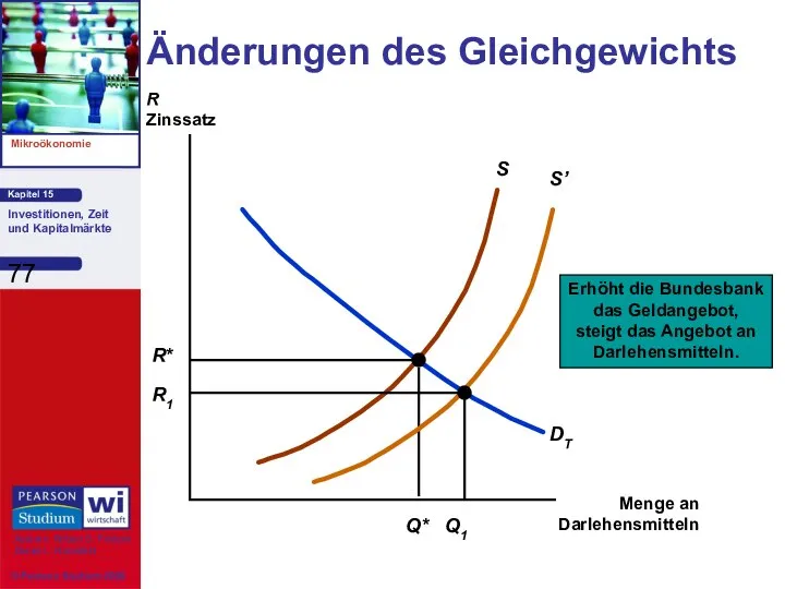 Änderungen des Gleichgewichts Menge an Darlehensmitteln R Zinssatz