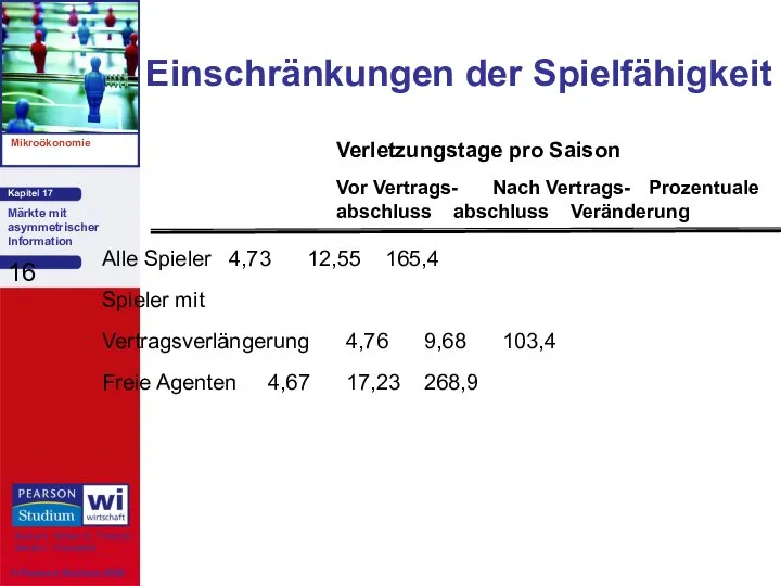 Einschränkungen der Spielfähigkeit Alle Spieler 4,73 12,55 165,4 Spieler mit Vertragsverlängerung