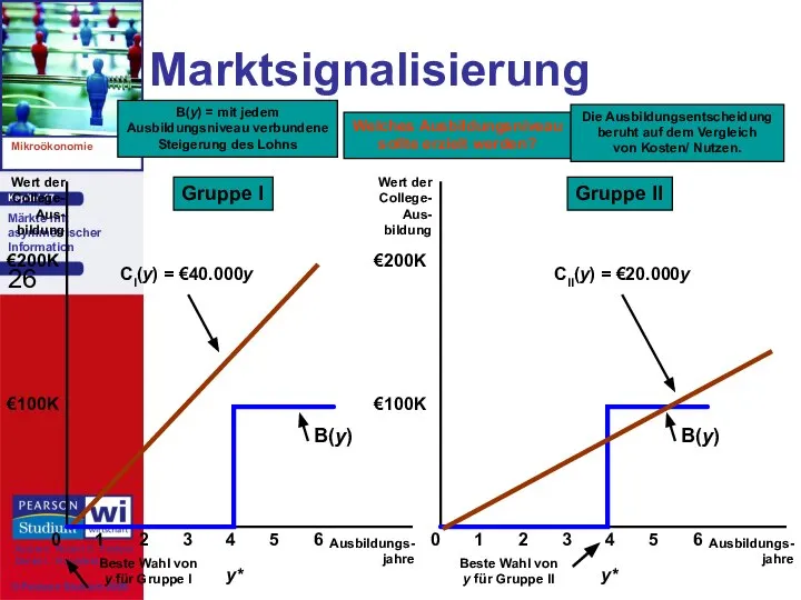 Marktsignalisierung Ausbildungs- jahre Wert der College- Aus- bildung 0 €100K Wert